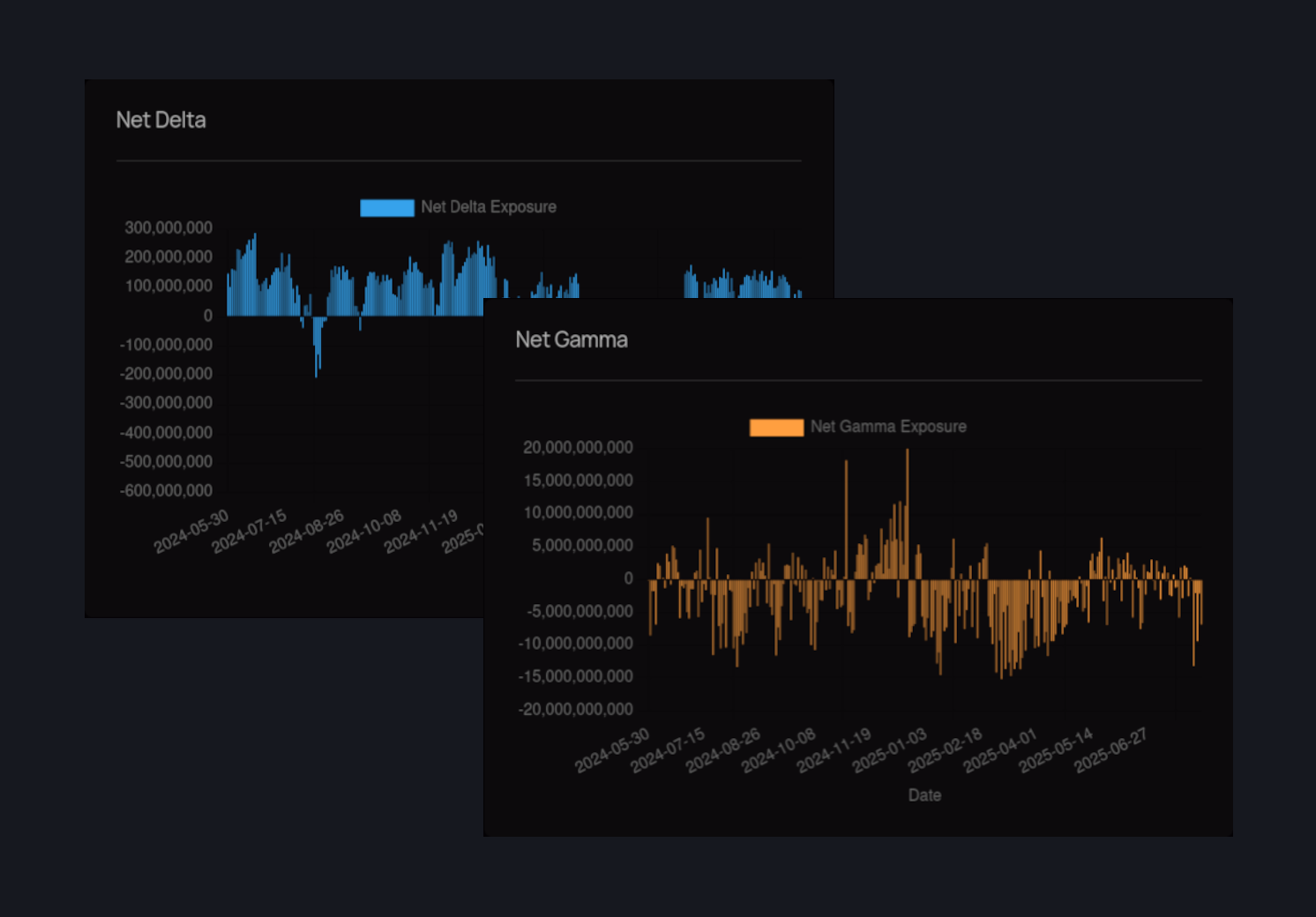 Net Gamma/Delta